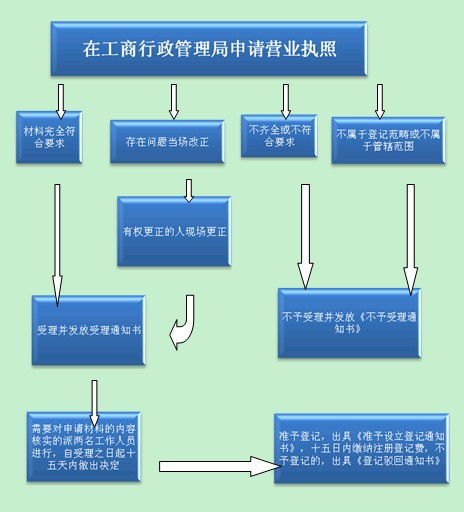 子公司營業(yè)執(zhí)照申請流程